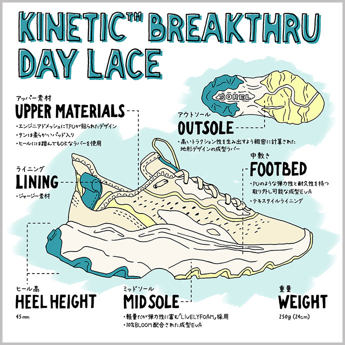 KINETIC BREAKTHRU™　DAY LACE【アッパー素材】・エンジニアドメッシュにTPUが貼られたデザイン ・タンは柔らかいパッド入り・ヒールには踏んでもOKなラバーを使用【ライニング】・ジャージー素材【アウトソール】・高いトラクション性を生み出すよう緻密に計算された 地形デザインの成型ラバー【中敷き】・PUのような弾力性と耐久性を持つ 取り外し可能な成型EVA ・テキスタイルライニング【ヒール高】45mm【ミッドソール】・軽量だが弾力性に富む「LIVELYFOAM」採用 ・10% BLOOM配合された成型EVA【重量】250g(24cm)