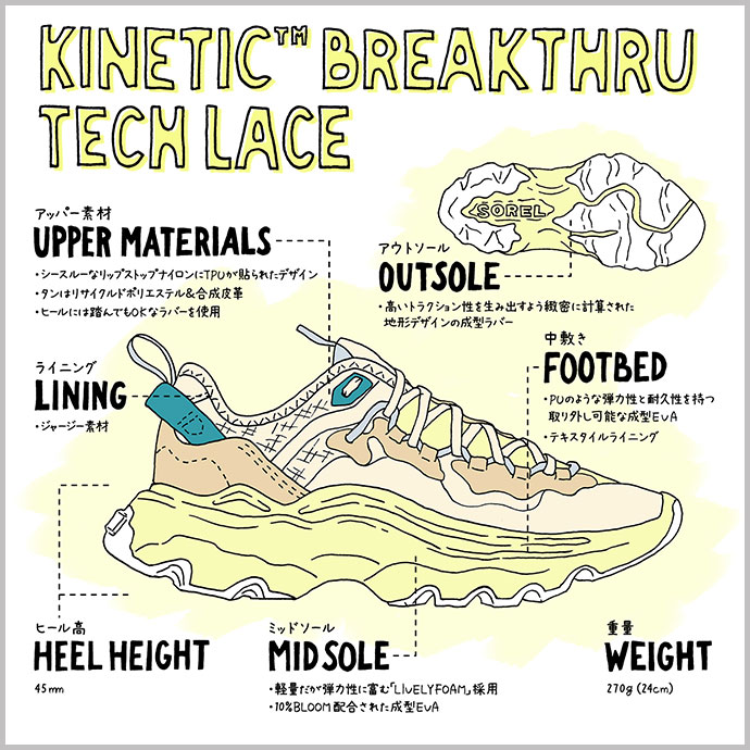 KINETIC BREAKTHRU TECH LACE アッパー素材：シースルーなリップストップナイロンにTPUが貼られたデザイン タンはリサイクルドポリエステル＆合成皮革 ヒールには踏んでもOKなラバーを使用 ライニング：ジャージー素材 アウトソール：高いトラクション性を生み出すよう緻密に計算された地形デザインの成型ラバー 中敷き：PUのような弾力性と耐久性を持つ取り外し可能な成型EVA テキスタイルライニング ヒール高：45mm ミッドソール：軽量だが弾力性に富む「LIVELYFOAM」採用 10％BLOOM配合された成型EVA 重量：270g(24cm)