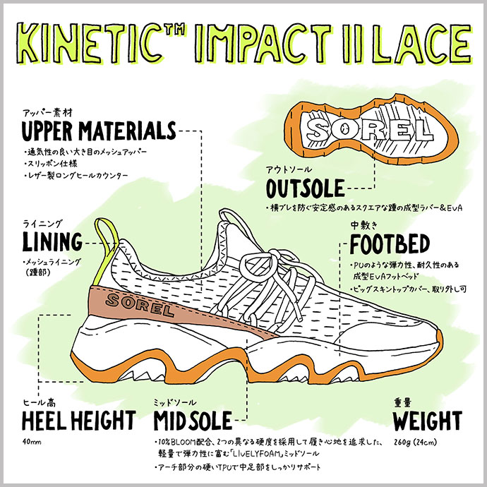 KINETIC IMPACT II LACE アッパー素材：通気性の良い大き目のメッシュアッパー スリッポン仕様 レザー製ロングヒールカウンター ライニング：メッシュライニング(踵部) アウトソール：ブレを防ぐ安定感のあるスクエアな踵の成型ラバー＆EVA 中敷き：PUのような弾力性、耐久性のある成型EVAフットベッド ピッグスキントップカバー 取り外し可 ヒール高：40mm　ミッドソール：10％BLOOM配合、2つの異なる硬度を採用して履き心地を追求した、軽量で弾力性に富む「LIVELYFOAM」ミッドソール アーチ部分の硬いTPUで中足部をしっかりサポート 重量：260g (24cm)