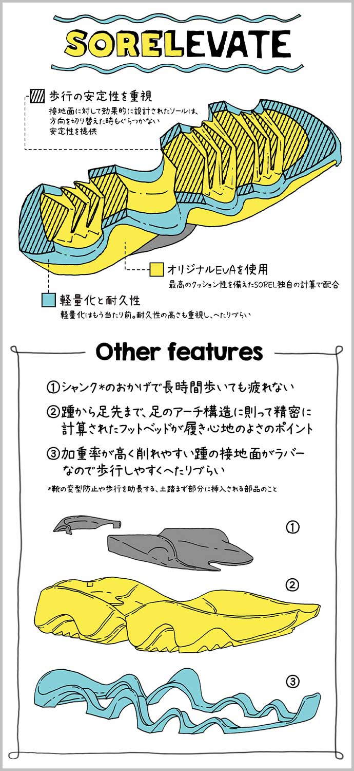 SORELEVATE 歩行の安定性を重視 接地面に対して効果的に設計されたソールは、方向を切り替えた時もぐらつかない安定性を提供 オリジナルEVAを使用 最高のクッション性を備えたSOREL独自の計算で配合 軽量化と耐久性 軽量化はもう当たり前。耐久性の高さも重視し、へたりづらい Other features 1.シャンク※のおかげで長時間歩いても疲れない 2.踵から足先まで、足のアーチ構造に則って精密に計算されたフットベッドが履き心地のよさのポイント 3.加重率が高く削れやすい踵の接地面がラバーなので歩行しやすくへたりづらい ※靴の変型防止や歩行を助長する、土踏まず部分に挿入される部品のこと