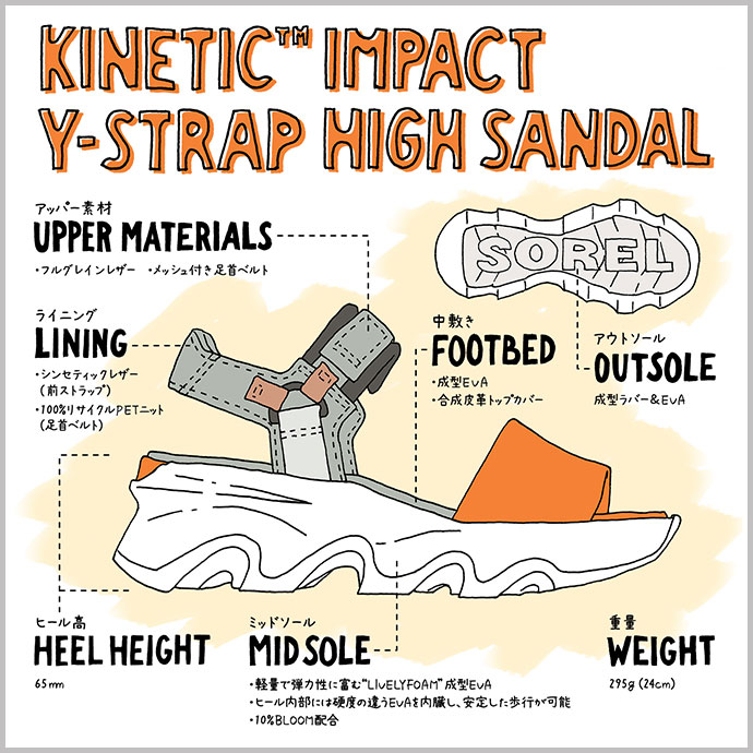 KINETIC IMPACT Y-STRAP HIGH SANDAL アッパー素材：フルグレインレザー メッシュ付き足首ベルト ライニング：シンセティックレザー(前ストラップ) 100％リサイクルPETニット(足首ベルト) 中敷き：成型EVA 合成皮革トップカバー アウトソール：成型ラバー&EVA ヒール高：65mm ミッドソール：軽量で弾力性に富む“LIVELYFOAM" 成型EVA  ヒール内部には硬度の違うEVAを内臓し、安定した歩行が可能  10％ BLOOM配合 重量：295g(24cm)