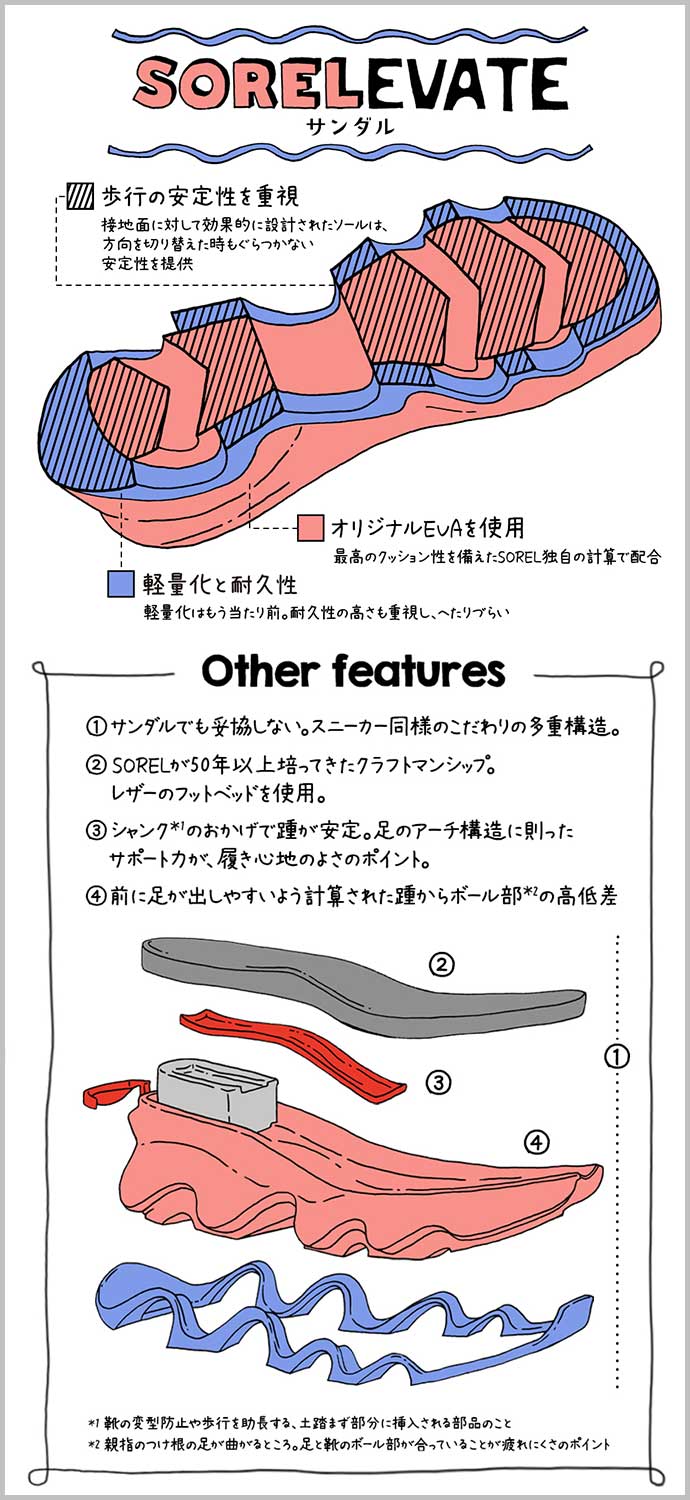 SORELEVATE(サンダル)【歩行の安定性を重視】接地面に対して効果的に設計されたソールは、方向を切り替えた時もぐらつかない安定性を提供【オリジナルEVAを使用】最高のクッション性を備えたSOREL独自の計算で配合【軽量化と耐久性】軽量化はもう当たり前。 耐久性の高さも重視し、へたりづらい『Other features』1.サンダルでも妥協しない。 スニーカー同様のこだわりの多重構造。 2.SORELが50年以上培ってきたクラフトマンシップ。レザーのフットベッドを使用。 3.シャンクのおかげで踵が安定。足のアーチ構造に則ったサポート力が、履き心地のよさのポイント。 4.前に足が出しやすいよう計算された踵からボール部*2の高低差 (*1)靴の変型防止や歩行を助長する、土踏まず部分に挿入される部品のこと(*2)親指のつけ根の足が曲がるところ。足と靴のボール部が合っていることが疲れにくさのポイント